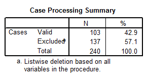 SPSS Reliability Results