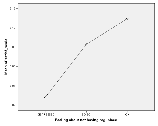 SPSS Post-Hoc Analysis