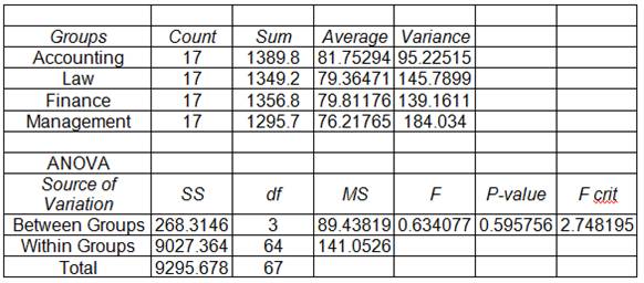 Excel ANOVA Table