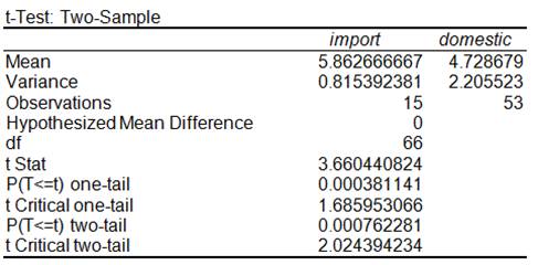 Excel t-test for two-sample table