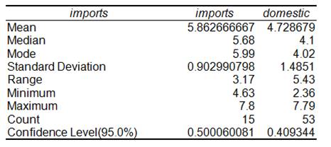 Excel Descriptive Statistics Table