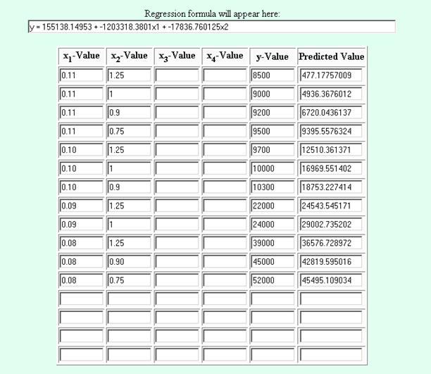 regression results