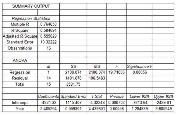 Excel Regression Table