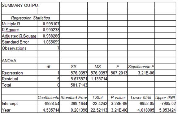 Example of Regression Table from Excel