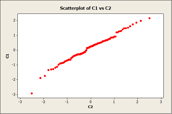 minitab probability plot