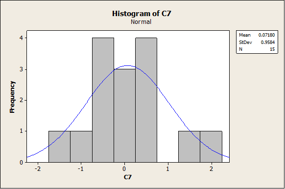 histogram minitab