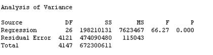 ANOVA table