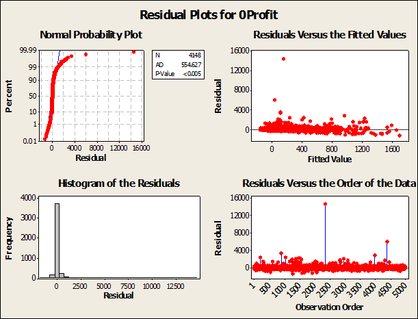 Minitab's residual plots