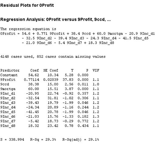 Reduced Regression Model