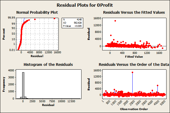 Residual plots