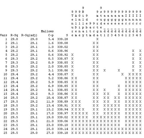 Best Model output from Minitab