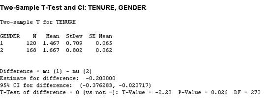 Two-sample t-test results