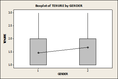 Box plot of genders