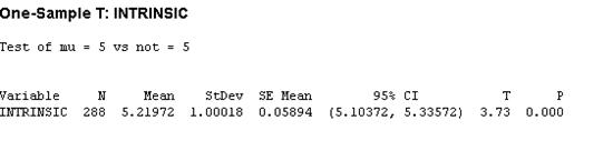 One-sample t-test results from Minitab