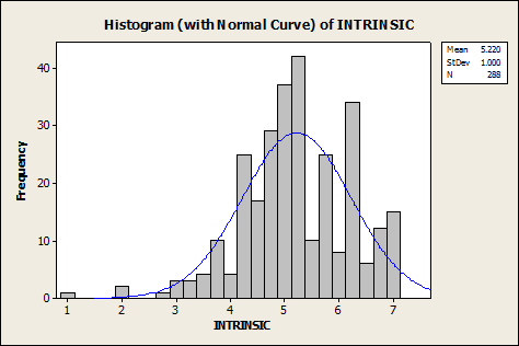 Histogram from Minitab