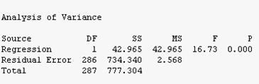 ANOVA results from Minitab