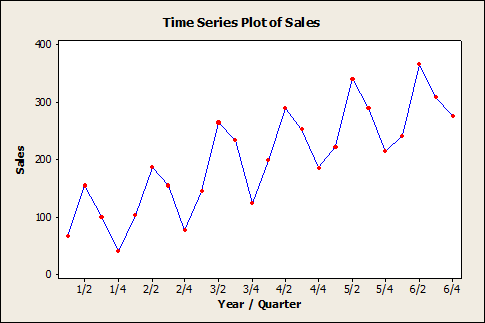 Minitab Time Series plot