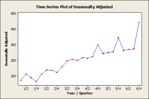 Seasonally Adjusted Time Series from Minitab