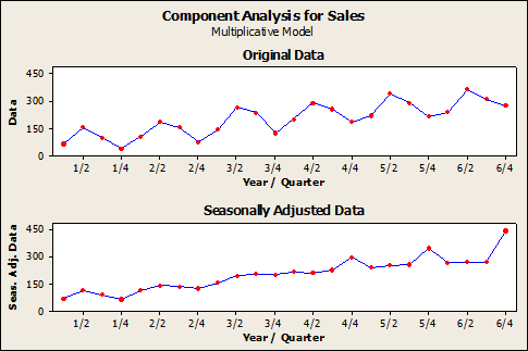 Component analysis