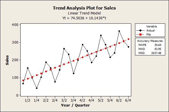 Trend analysis result from Minitab