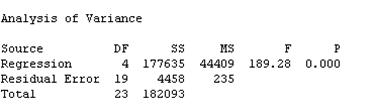 ANOVA results from Minitab