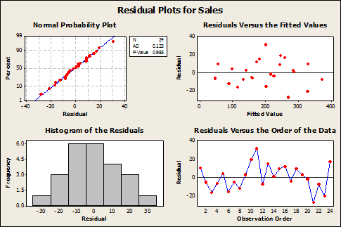 Residual plots