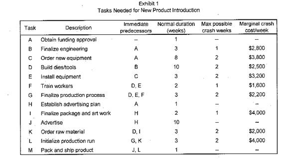 pert table of precedence