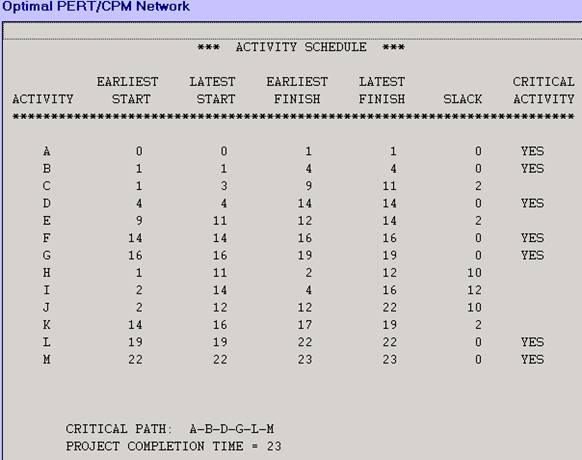 PERT activity schedule