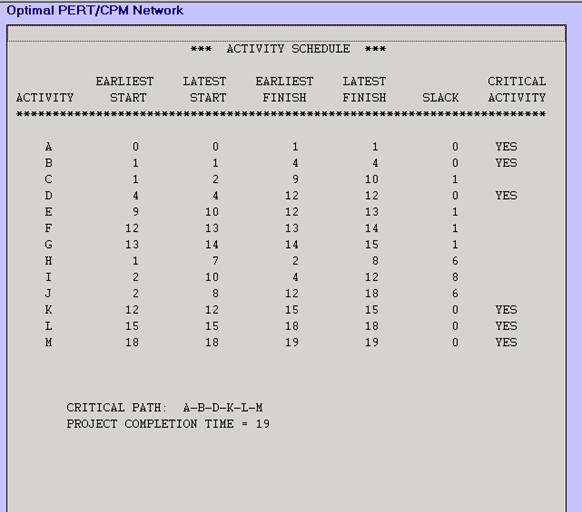 PERT critical activities