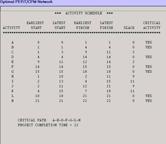 PERT late start late finish