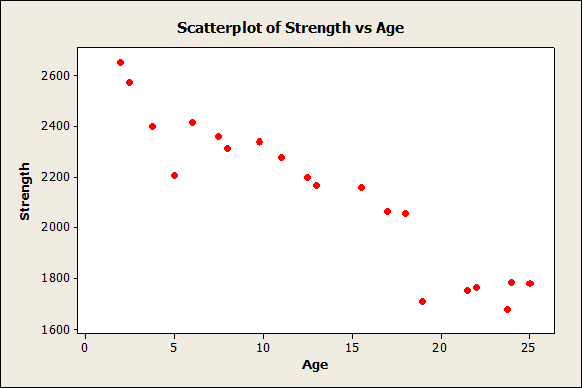 Example of an scatterplot