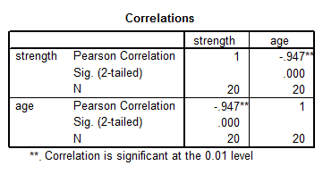 SPSS Correlation analysis