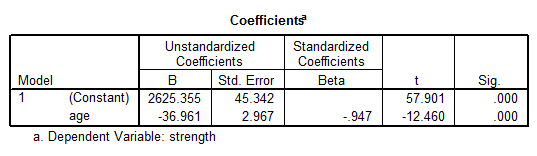 SPSS Regression Table