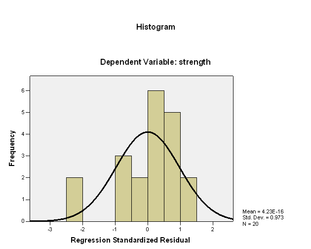 SPSS Histogram of Residuals