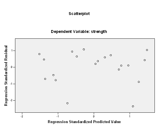 SPSS Residuals versus Predicted Values