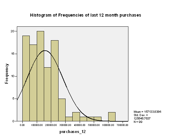 histogram of frequencies