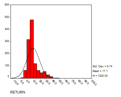 SPSS histogram 1