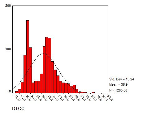 SPSS histogram 4