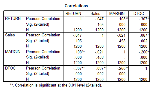 SPSS Correlation Matrix