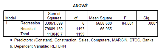 Regression results 3