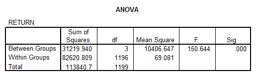 Results from Levene's test