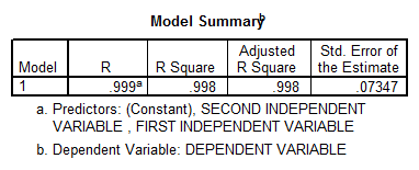 Multiple regression results