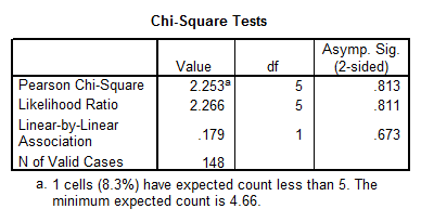 SPSS Chi-Square results