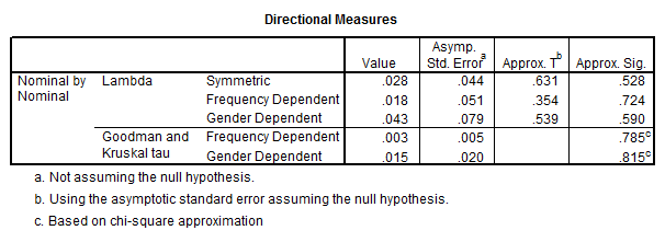SPSS effect size measures
