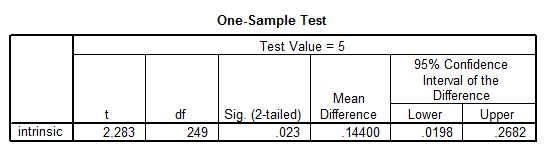 SPSS one-sample t-test results
