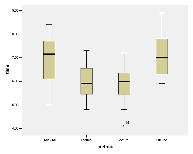 SPSS Box Plots