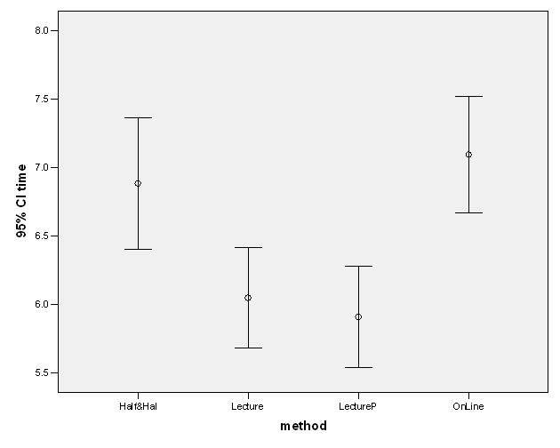 SPSS Interval plots