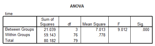 SPSS ANOVA Table
