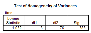 SPSS Homogeneity of Variances Results