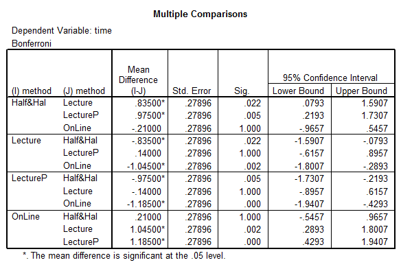 SPSS Post-Hoc Bonferroni's Results